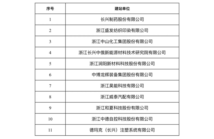 長(zhǎng)興縣首批博士創(chuàng)新站認(rèn)定結(jié)果公示